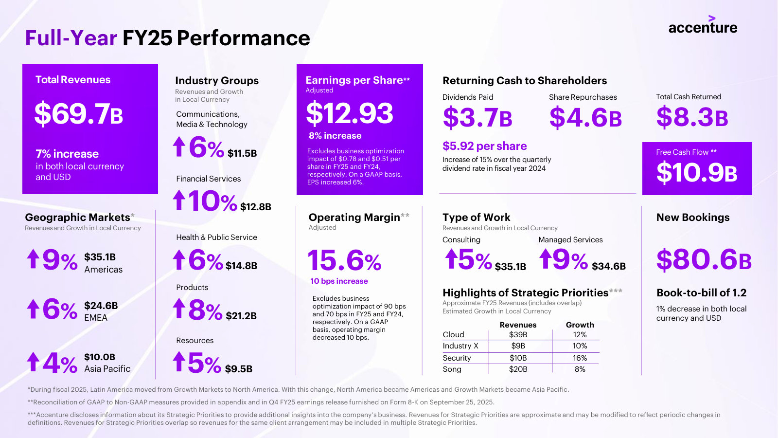 Full-year FY25 in one page: $69.7B revenue by industry, geography and work type, plus strategic-priority revenues (Cloud $39B, Song $20B).