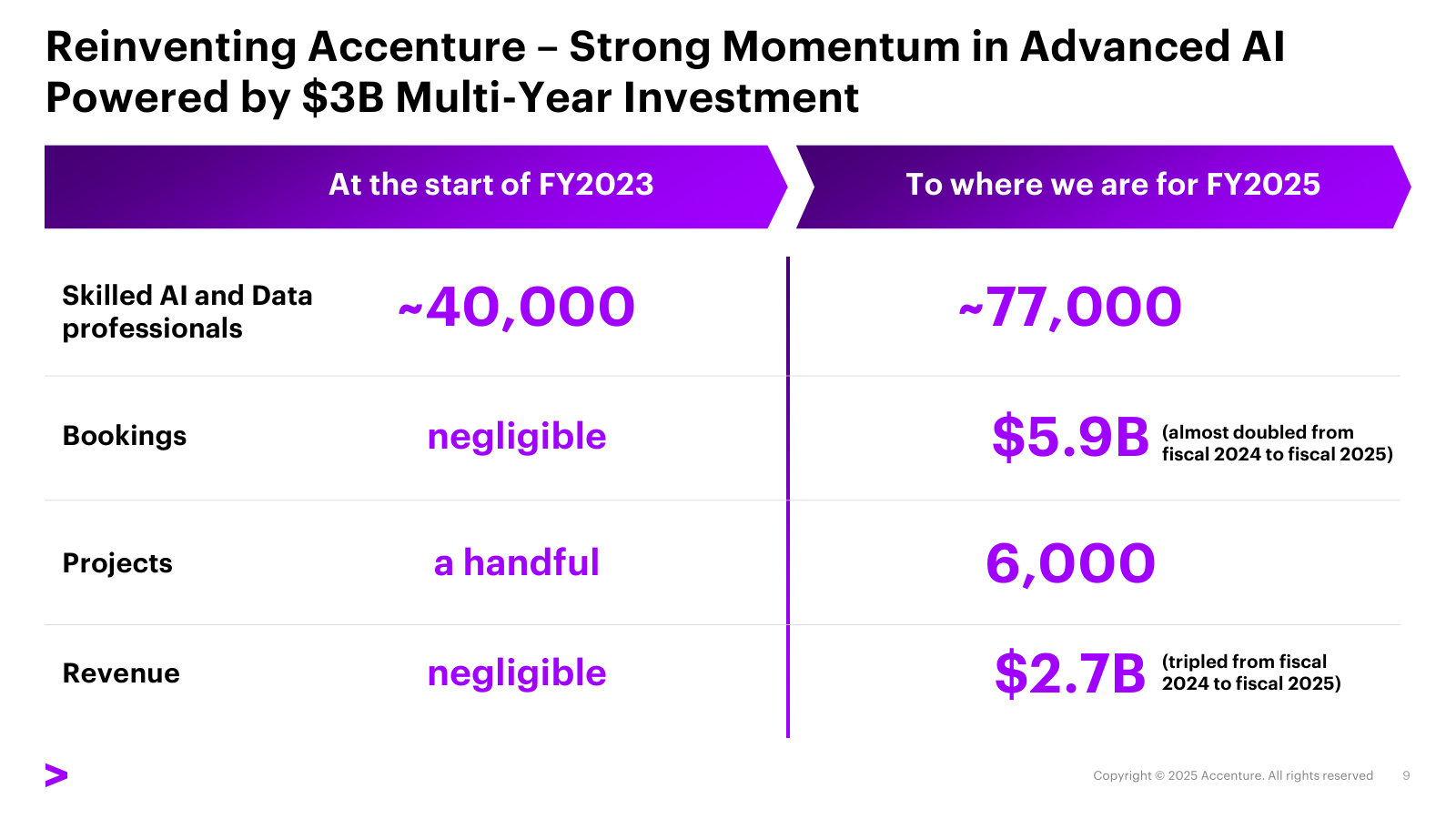 The reinvention scoreboard: from FY23 to FY25, AI/data staff ~40k→77k, bookings ~0→$5.9B, revenue ~0→$2.7B, behind a $3B investment.