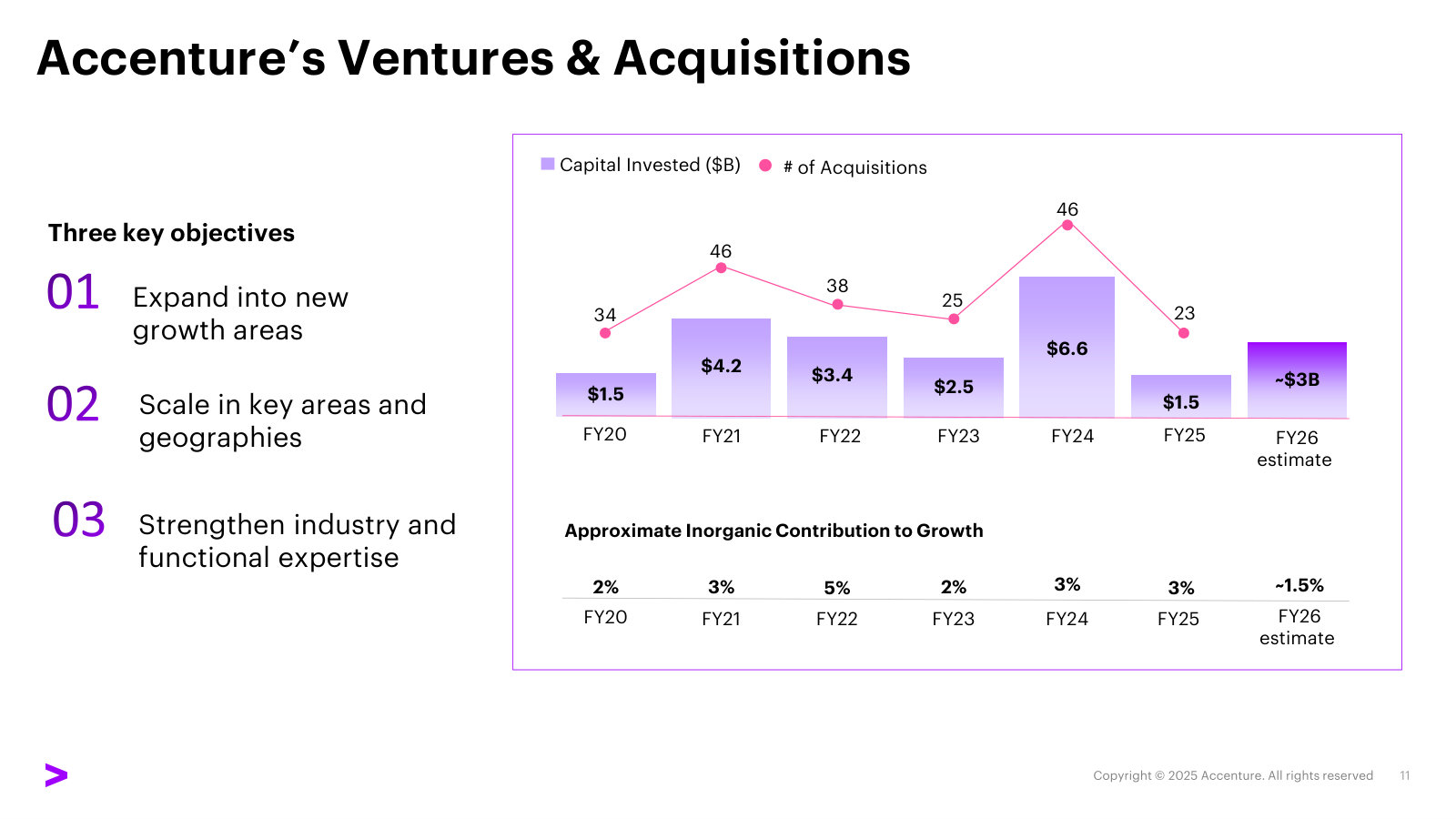 The M&A engine quantified — capital invested and deal count FY20–FY26, and how much of each year's growth is inorganic.