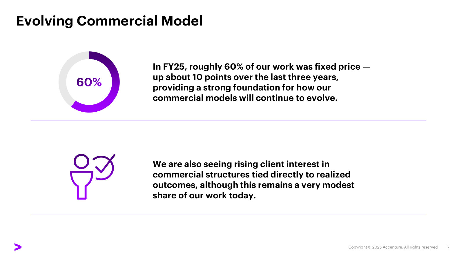 How Accenture charges: ~60% of work is now fixed-price, up ~10 points in three years, with early demand for outcome-linked pricing.