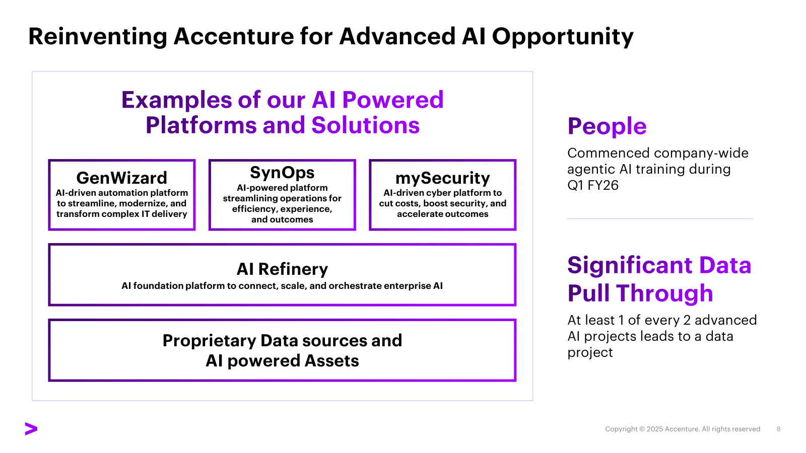The AI product stack — GenWizard, SynOps, mySecurity and the AI Refinery foundation layer — that Accenture sells on top of client data.