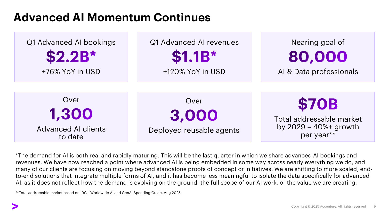 The scale of the AI business: Q1 advanced-AI bookings $2.2B and revenue $1.1B, ~80,000 AI staff, against a ~$70B market by 2029.