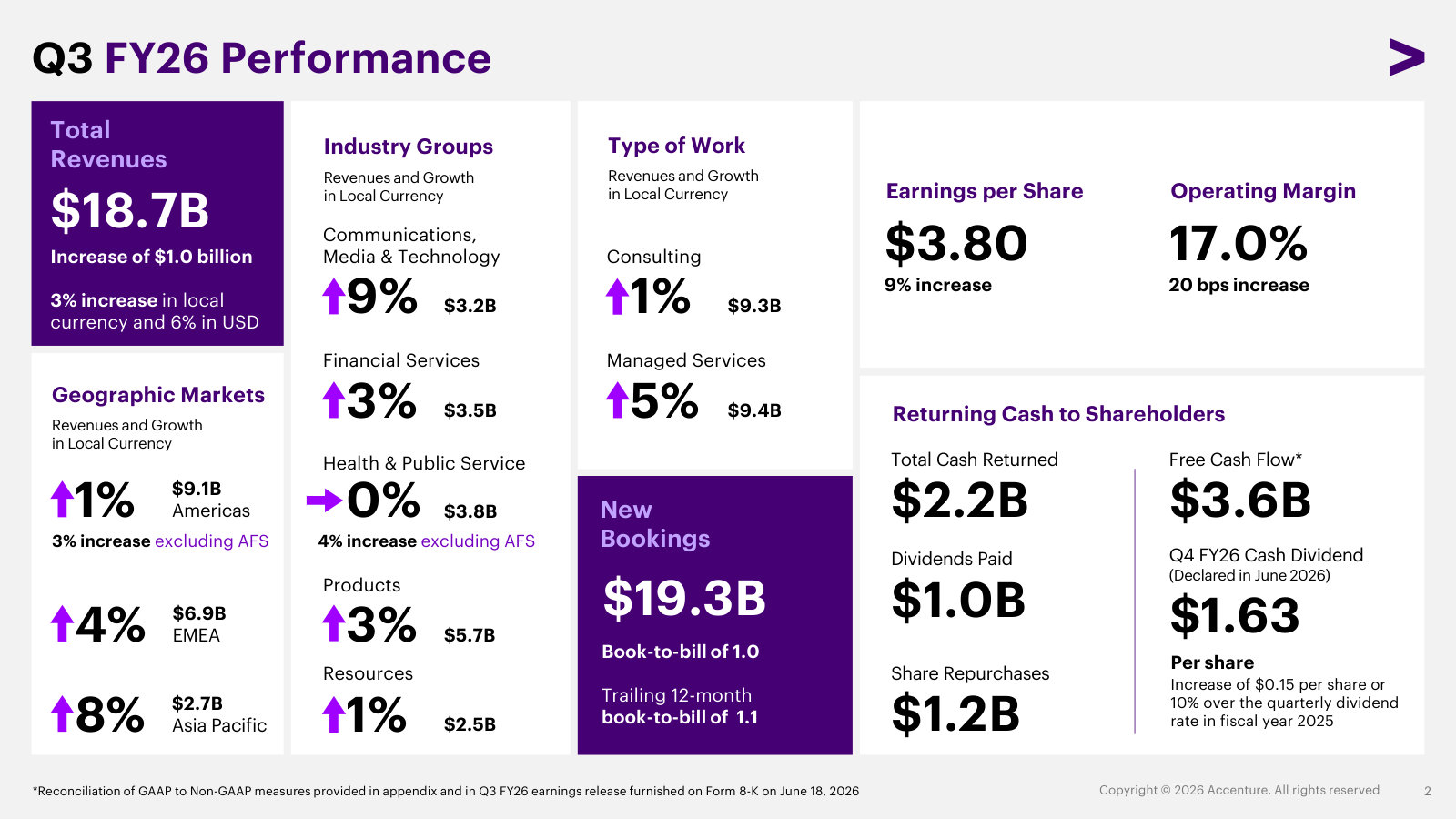 One-page Q3 snapshot: $18.7B revenue by geography, industry and type of work, plus margin, EPS, bookings and cash returned.