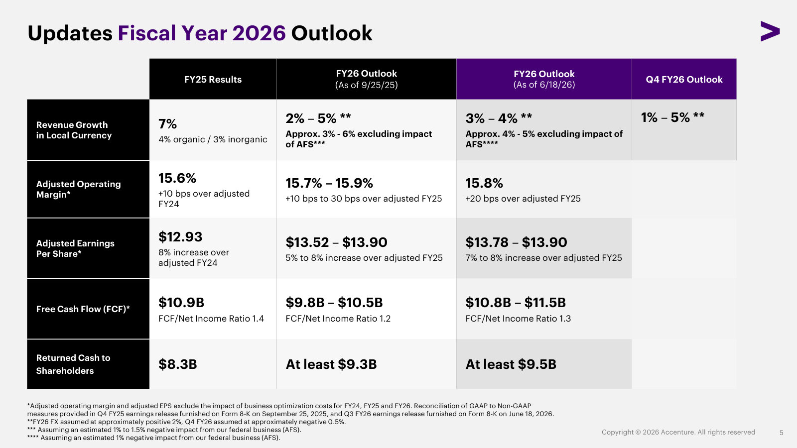 FY26 guidance versus FY25 actuals: revenue growth, adjusted margin, EPS, free cash flow and cash to be returned.