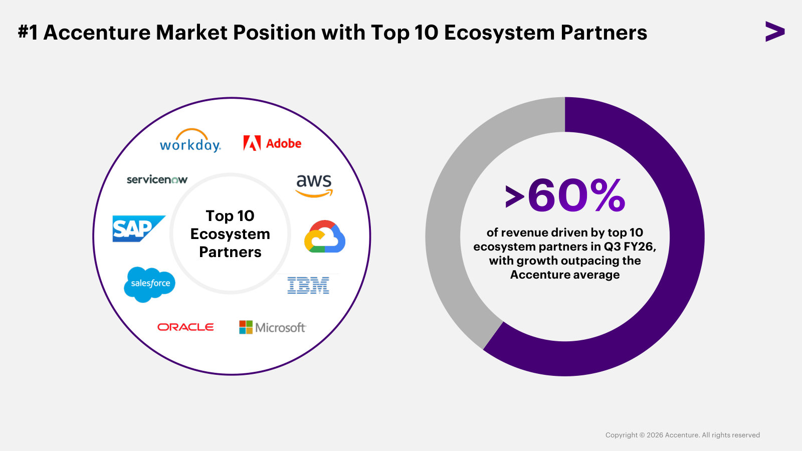 The partner-led model in one chart: the ten platform vendors Accenture builds on, and the >60% of revenue tied to them.
