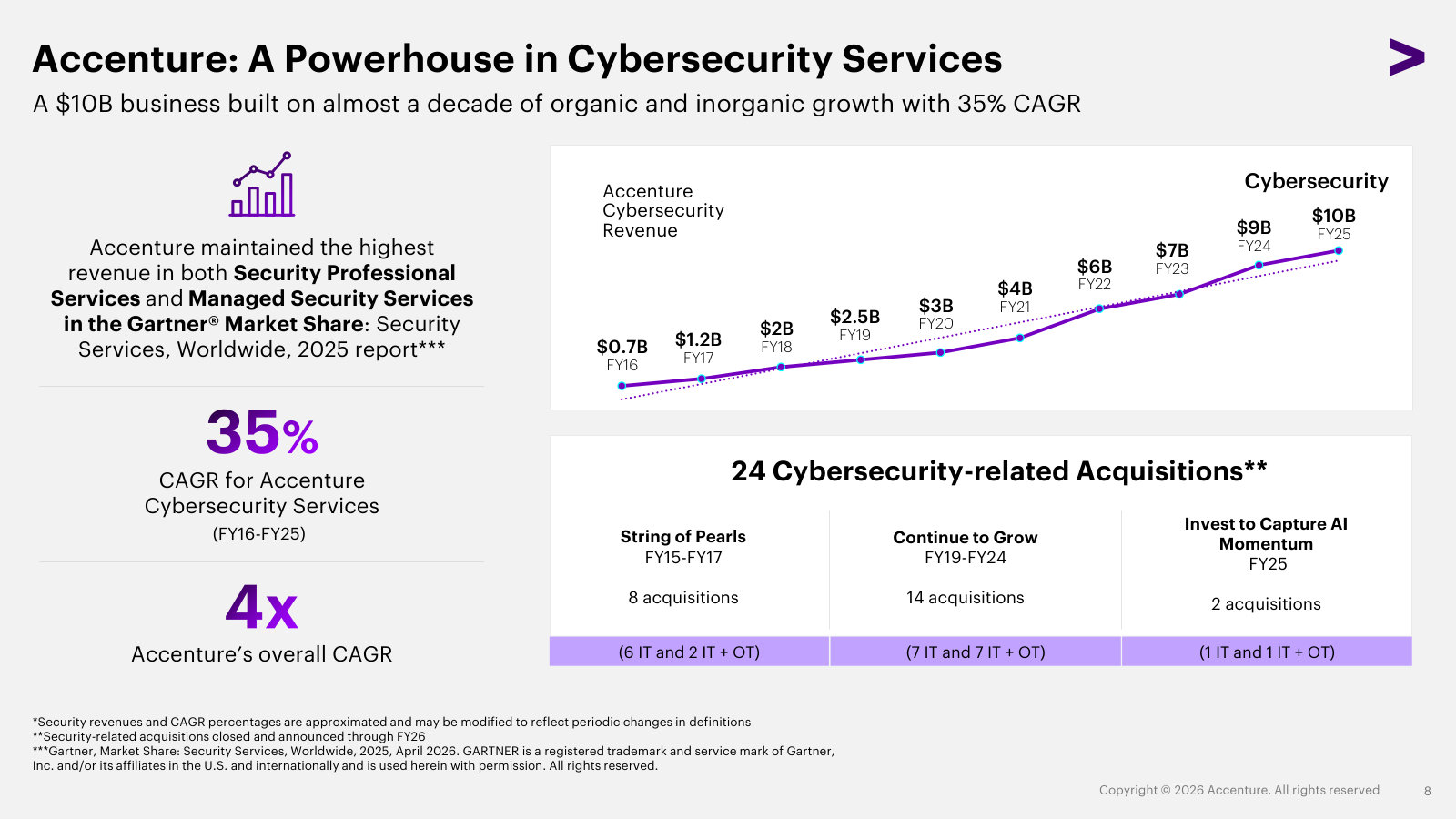 How Accenture builds a business: cybersecurity grown to $10B at a 35% CAGR through 24 acquisitions plus organic growth over a decade.