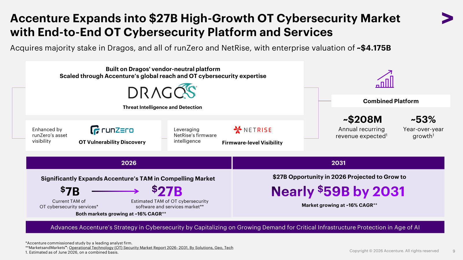 A worked example of expansion — the ~$4.2B Dragos/runZero/NetRise deals pushing into the $27B operational-technology security market.