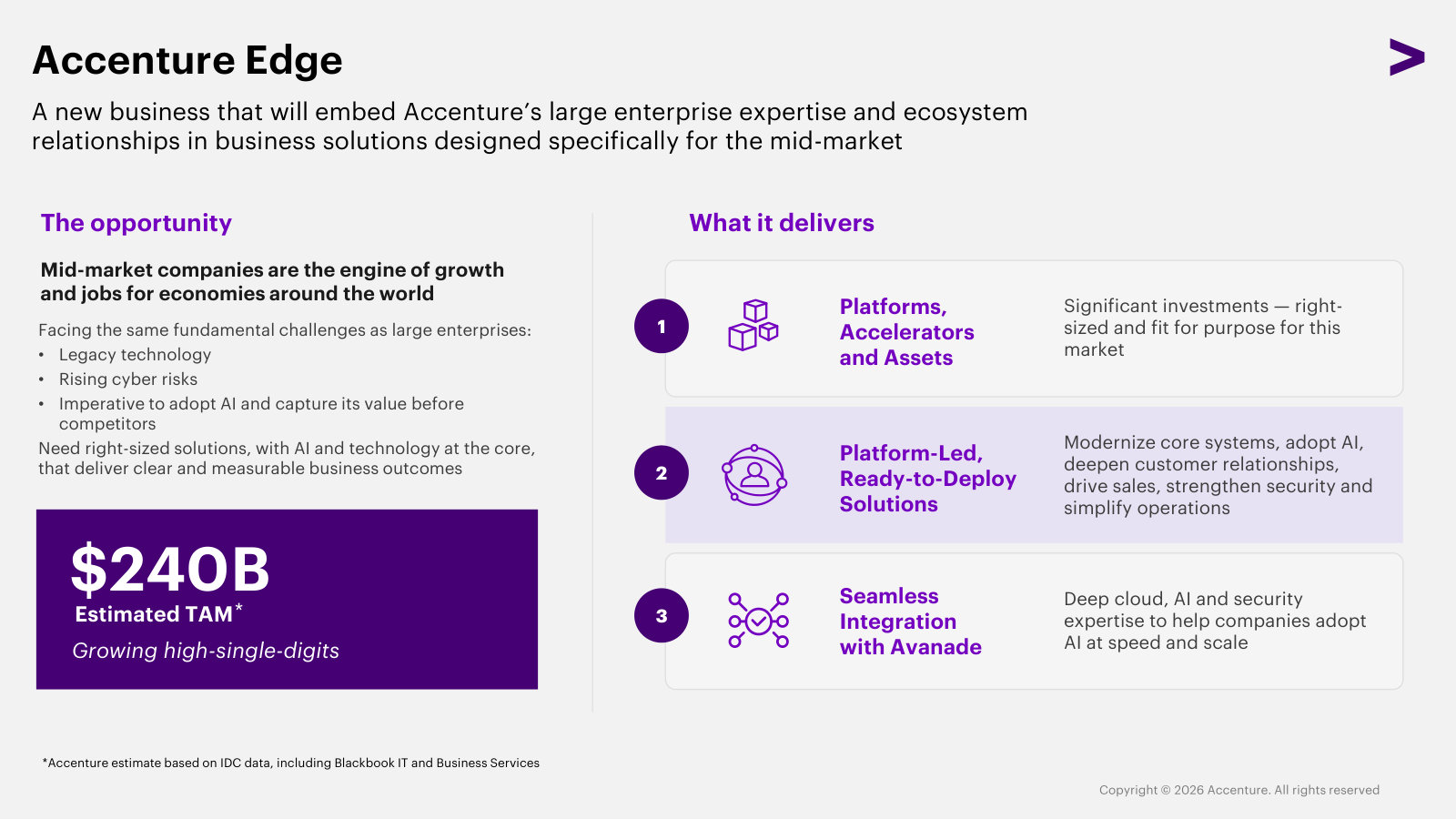 Accenture Edge, a newly launched unit aiming the firm's enterprise playbook at the mid-market, a $240B TAM it has under-served.